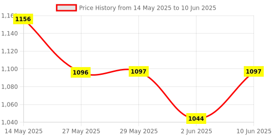firstcry.com SuperBottoms BASIC Reusable Cloth Diaper for babies 3 Months - 3 Years | Freesize Adjustable, Washable and Reusable Cloth Diaper for babies | Shell with insert | Pack of 4 superbottoms Price History Graph from 14 May 2025 to 10 Jun 2025