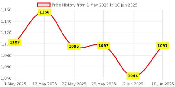 firstcry.com SuperBottoms BASIC Reusable Cloth Diaper for babies 3 Months - 3 Years | Freesize Adjustable, Washable and Reusable Cloth Diaper for babies | Shell with insert | Pack of 4 superbottoms Price History Graph from 1 May 2025 to 10 Jun 2025