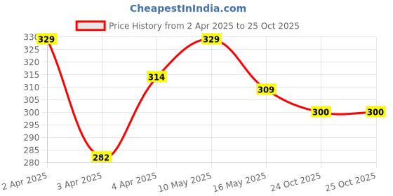 firstcry.com Superbottoms BASIC Reusable Cloth Diaper for babies 3M-3Y with dry feel pad/insert basic Price History Graph from 2 Apr 2025 to 25 Oct 2025