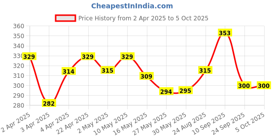 firstcry.com Superbottoms BASIC Reusable Cloth Diaper for babies 3M-3Y with dry feel pad/insert basic Price History Graph from 2 Apr 2025 to 5 Oct 2025