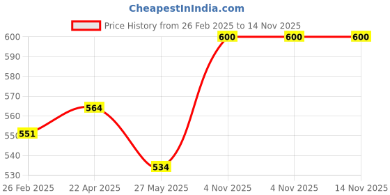 firstcry.com Superbottoms BASIC Reusable Cloth Diaper for babies 3M-3Y with dry feel pad/insert | Pack of 2 basic Price History Graph from 26 Feb 2025 to 14 Nov 2025