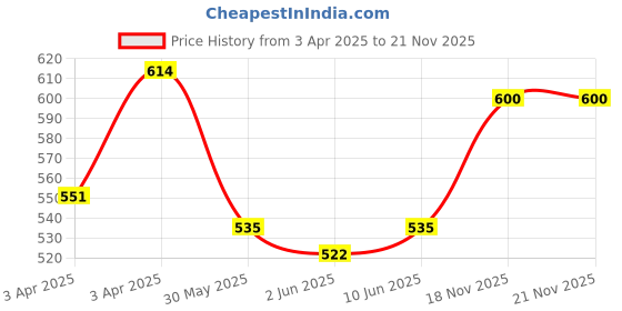 firstcry.com Superbottoms BASIC Reusable Cloth Diaper for babies 3M-3Y with dry feel pad/insert | Pack of 2 basic Price History Graph from 3 Apr 2025 to 21 Nov 2025