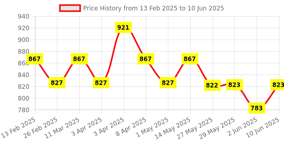 firstcry.com SuperBottoms BASIC Reusable Cloth Diaper for babies 3m-3Years Freesize Adjustable, Washable and Reusable Pack of 3 superbottoms Price History Graph from 13 Feb 2025 to 10 Jun 2025