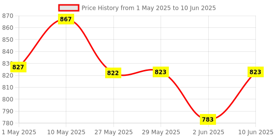 firstcry.com SuperBottoms BASIC Reusable Cloth Diaper for babies 3m-3Years Freesize Adjustable, Washable and Reusable Pack of 3 superbottoms Price History Graph from 1 May 2025 to 10 Jun 2025