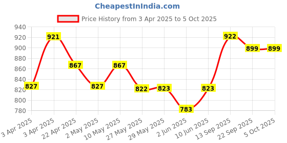 firstcry.com SuperBottoms BASIC Reusable Cloth Diaper for babies 3m-3Years Freesize Adjustable, Washable and Reusable Pack of 3 superbottoms Price History Graph from 3 Apr 2025 to 5 Oct 2025