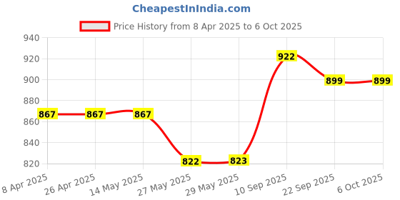 firstcry.com SuperBottoms BASIC Reusable Cloth Diaper for babies 3m-3Years Freesize Adjustable, Washable and Reusable Pack of 3 superbottoms Price History Graph from 8 Apr 2025 to 6 Oct 2025