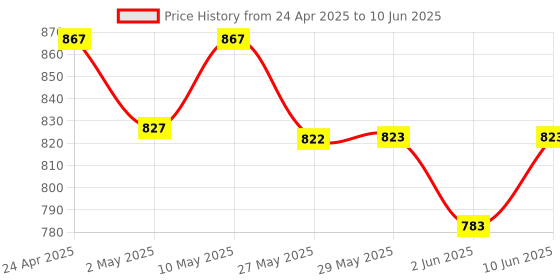 firstcry.com SuperBottoms BASIC Reusable Cloth Diaper for babies 3m-3Years Freesize Adjustable, Washable and Reusable Pack of 3 superbottoms Price History Graph from 24 Apr 2025 to 10 Jun 2025