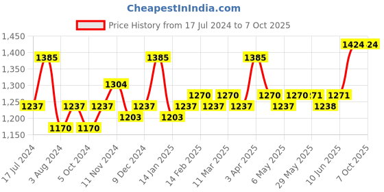 firstcry.com SuperBottoms BASIC Reusable Cloth Diaper for babies 3m-3Years Freesize Adjustable, Washable and Reusable Pack of 5 superbottoms Price History Graph from 17 Jul 2024 to 4 Oct 2025
