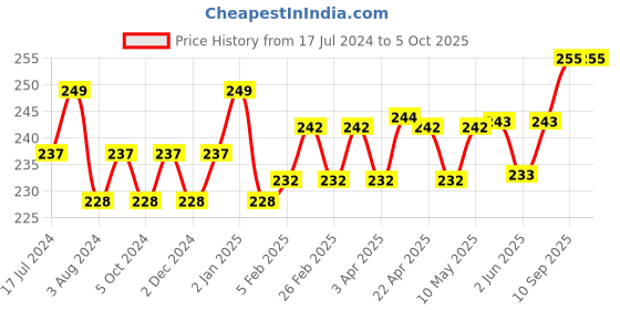 firstcry.com SuperBottoms BASIC Reusable Cloth Diaper for babies  Freesize Adjustable, Washable and ReusablePirates superbottoms Price History Graph from 17 Jul 2024 to 4 Oct 2025
