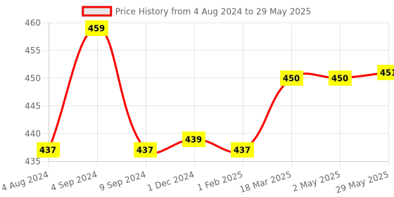 firstcry.com SuperBottoms Basic Reusable Cloth Diaper Space Print- Multicolor superbottoms Price History Graph from 4 Aug 2024 to 29 May 2025