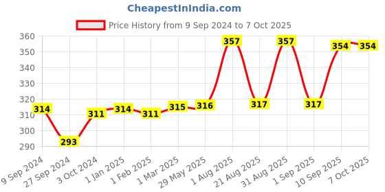 firstcry.com SuperBottoms Basic  Washable & Reusable Cloth Diaper With Dry Feel Cotton Pad For Babies Ice Cream Print - White basic Price History Graph from 9 Sep 2024 to 4 Oct 2025