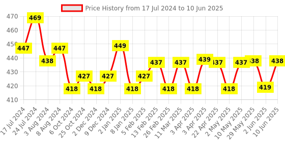 firstcry.com Superbottoms BASIC Washable & Reusable Cloth Diapers for Baby (3m-3y) Diaper Outer Shell only (WITHOUT dry feel pad /soaker / insert) superbottoms Price History Graph from 17 Jul 2024 to 10 Jun 2025