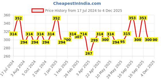 firstcry.com Superbottoms BASIC Washable & Reusable Cloth Diapers, Quick dry high absorption Diapers for Baby (3m-3y) superbottoms Price History Graph from 17 Jul 2024 to 4 Dec 2025