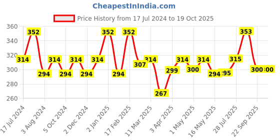 firstcry.com Superbottoms BASIC Washable & Reusable Cloth Diapers, Quick dry high absorption Diapers for Baby (3m-3y) basic Price History Graph from 17 Jul 2024 to 18 Oct 2025