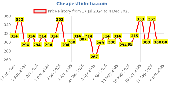 firstcry.com Superbottoms BASIC Washable & Reusable Cloth Diapers, Quick dry high absorption Diapers for Baby (3m-3y) superbottoms Price History Graph from 17 Jul 2024 to 3 Dec 2025