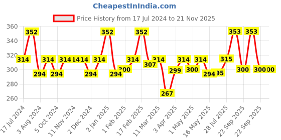firstcry.com Superbottoms BASIC Washable & Reusable Cloth Diapers, Quick dry high absorption Diapers for Baby (3m-3y) superbottoms Price History Graph from 17 Jul 2024 to 21 Nov 2025