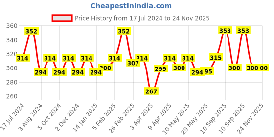 firstcry.com Superbottoms BASIC Washable & Reusable Cloth Diapers, Quick dry high absorption Diapers for Baby (3m-3y) superbottoms Price History Graph from 17 Jul 2024 to 23 Nov 2025