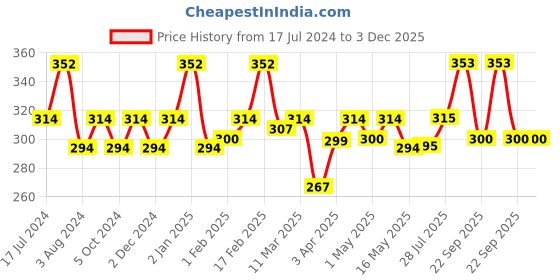 firstcry.com Superbottoms BASIC Washable & Reusable Cloth Diapers, Quick dry high absorption Diapers for Baby (3m-3y) superbottoms Price History Graph from 17 Jul 2024 to 2 Dec 2025