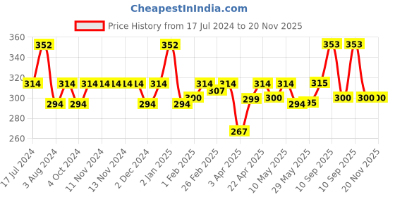 firstcry.com Superbottoms BASIC Washable & Reusable Cloth Diapers, Quick dry high absorption Diapers for Baby (3m-3y) superbottoms Price History Graph from 17 Jul 2024 to 20 Nov 2025