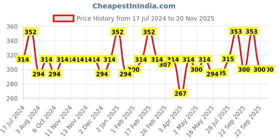 firstcry.com Superbottoms BASIC Washable & Reusable Cloth Diapers, Quick dry high absorption Diapers for Baby (3m-3y) superbottoms Price History Graph from 17 Jul 2024 to 20 Nov 2025