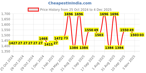 firstcry.com Superbottoms BASIC Washable & Reusable Cloth Diapers - Quick dry high absorption Diapers for Baby (3m-3y) 7 Diaper and 7 Quick Dry Pad, 7 kg to 17 kg superbottoms Price History Graph from 25 Oct 2024 to 3 Dec 2025