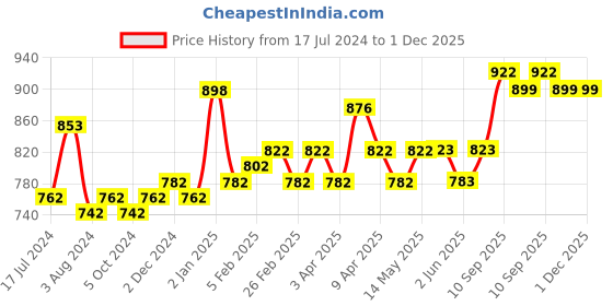 firstcry.com Superbottoms BASIC Washable & Reusable Cloth Diapers, Quick dry high absorption Diapers for Baby (3m-3y) - Pack of 3 Cloth Diaper For Baby superbottoms Price History Graph from 17 Jul 2024 to 30 Nov 2025