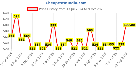 firstcry.com Superbottoms BASIC Washable & Reusable Cloth Diapers, Quick dry high absorption Diapers for Baby (3m-3y) Pack of 4 (2 Shell + 2 Insert) basic Price History Graph from 17 Jul 2024 to 9 Oct 2025