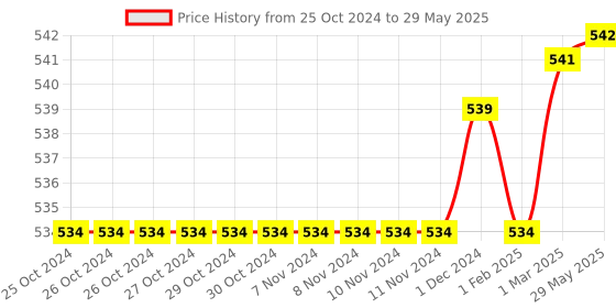 firstcry.com Superbottoms BASIC Washable & Reusable Cloth Diapers - Quick dry high absorption Diapers for Baby (3m-3y) Pack of 4 (2 Shell + 2Pad) Freesize Adjustable Reduces Rash, 7 kg to 17 kg superbottoms Price History Graph from 25 Oct 2024 to 29 May 2025