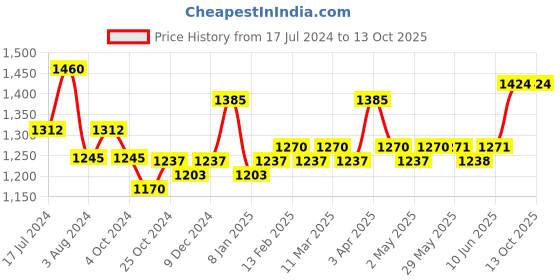 firstcry.com Superbottoms BASIC Washable & Reusable Cloth Diapers, Quick dry high absorption Diapers for Baby (3m-3y) Pack of 5 (5 diapers+ 5 inserts) superbottoms Price History Graph from 17 Jul 2024 to 13 Oct 2025