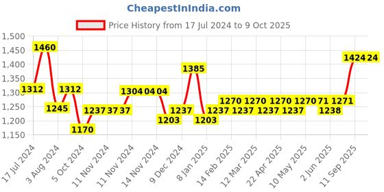 firstcry.com Superbottoms BASIC Washable & Reusable Cloth Diapers, Quick dry high absorption Diapers for Baby (3m-3y) Pack of 5  Stay Dry & Lasts Up To 3 Hrs (5 Shell + 5 Pads) superbottoms Price History Graph from 17 Jul 2024 to 9 Oct 2025
