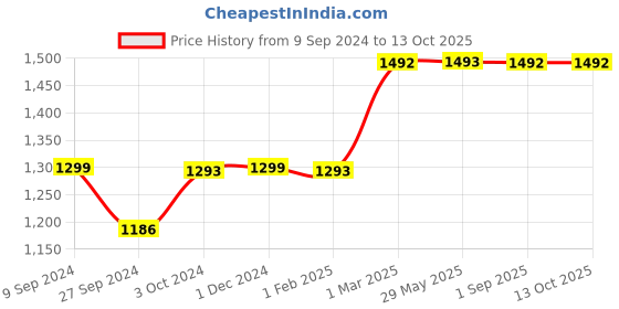 firstcry.com SuperBottoms Cloth Diaper Combo Pack of 2 (Color May Vary) superbottoms Price History Graph from 9 Sep 2024 to 13 Oct 2025