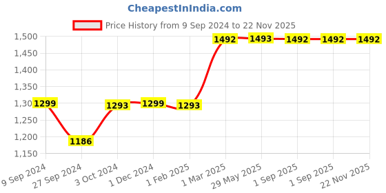 firstcry.com SuperBottoms Cloth Diaper Combo Pack of 2 - Multicolour superbottoms Price History Graph from 9 Sep 2024 to 22 Nov 2025