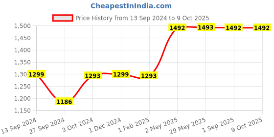 firstcry.com Superbottoms Cloth Diaper Combo Reusable Cloth Diapers For Babies With 2 Organic Cotton Inserts Set Of 2 - Multicolour superbottoms Price History Graph from 13 Sep 2024 to 9 Oct 2025