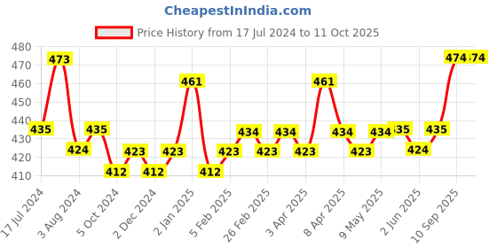 firstcry.com SuperBottoms Cloth Diaper Detergent Sheets - Pack of 45 superbottoms Price History Graph from 17 Jul 2024 to 10 Oct 2025