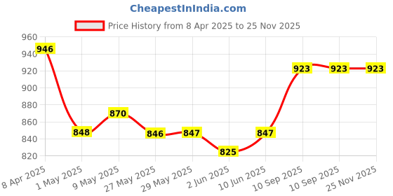 firstcry.com SuperBottoms Cloth Diaper Detergent Sheets - Pack of 90 superbottoms Price History Graph from 8 Apr 2025 to 25 Nov 2025