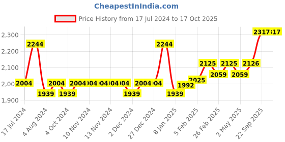 firstcry.com SuperBottoms Cloth Diaper for babies and XtraHydrating Wipes - 7 Pieces superbottoms Price History Graph from 17 Jul 2024 to 16 Oct 2025
