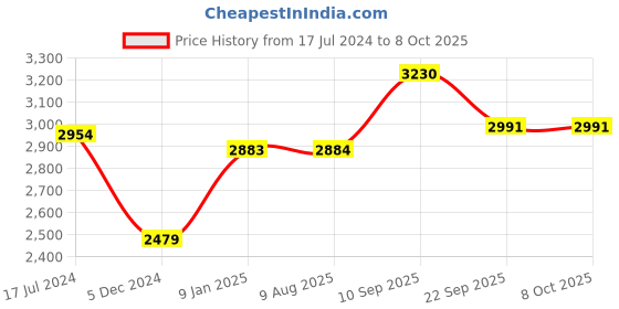firstcry.com SuperBottoms Cloth Diapers Combo Pack of 4 Freesize With 4 organic cottoninsert pads (Colour May Vary) superbottoms Price History Graph from 17 Jul 2024 to 8 Oct 2025