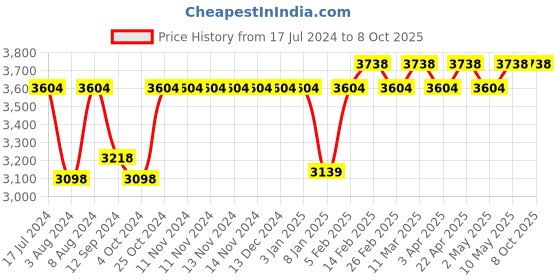 firstcry.com SuperBottoms Cloth Diapers Combo Pack of 5 Freesize With 5 organic cotton inserts (Colour May Vary) superbottoms Price History Graph from 17 Jul 2024 to 7 Oct 2025