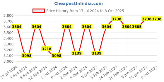 firstcry.com SuperBottoms Cloth Diapers Combo Pack of 5 Freesize With 5 organic cotton inserts (Colour May Vary) superbottoms Price History Graph from 17 Jul 2024 to 8 Oct 2025