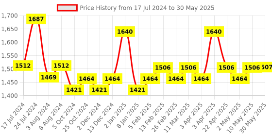 firstcry.com SuperBottoms Cloth Diapers for babies - Starter Pack with 2 Freesize UNO - New Version Reusable Cloth diapers for babies from 3M to 3Y with 3 reusable diaper liners, 2 inserts and 2 booster superbottoms Price History Graph from 17 Jul 2024 to 30 May 2025