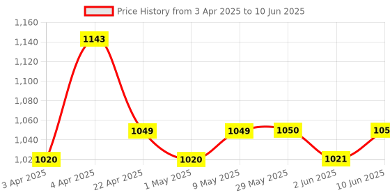 firstcry.com Superbottoms Cloth Diapers For Babies Trial Pack With 1 Freesize UNO New Version Reusable - Multicolour superbottoms Price History Graph from 3 Apr 2025 to 10 Jun 2025