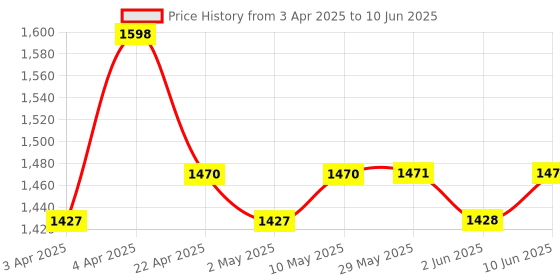 firstcry.com Superbottoms Cloth Diapers For Babies Trial Pack With 2 Freesize UNO New Version Reusable - Multicolour superbottoms Price History Graph from 3 Apr 2025 to 10 Jun 2025