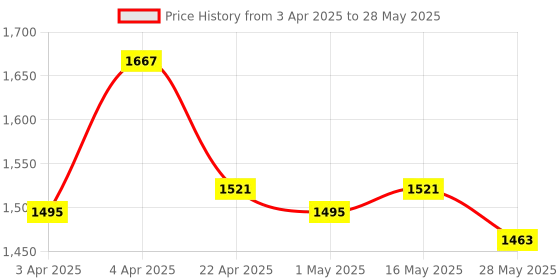 firstcry.com Superbottoms Cloth Diapers For Babies Trial Pack With 2 Freesize Uno New Version Reusable - Multicolour superbottoms Price History Graph from 3 Apr 2025 to 28 May 2025