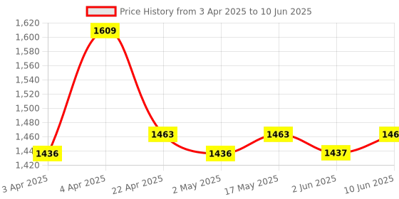 firstcry.com Superbottoms Cloth Diapers For Babies Trial Pack With 2 Freesize Uno New Version Reusable - Multicolour superbottoms Price History Graph from 3 Apr 2025 to 10 Jun 2025