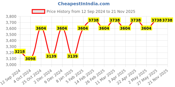 firstcry.com SuperBottoms Cloth Diapers for babies with 5 organic cotton inserts/ pads-Multicolour Pack of 5 superbottoms Price History Graph from 12 Sep 2024 to 20 Nov 2025