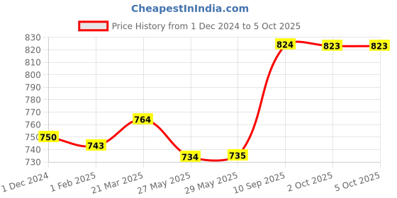 firstcry.com SuperBottoms Combo Pack of 2 UNO Reusable cloth diapers, washable cloth diaper ( Only Shell )+3 Easy clean top sheets for baby 5-17 Kg superbottoms Price History Graph from 1 Dec 2024 to 5 Oct 2025