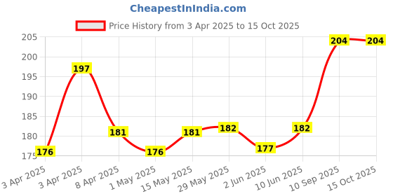 firstcry.com SuperBottoms Disposable Easy Clean Top Sheets Diaper Liner Toxin-Free Unscented Biodegradable - 100 Sheets superbottoms Price History Graph from 3 Apr 2025 to 14 Oct 2025