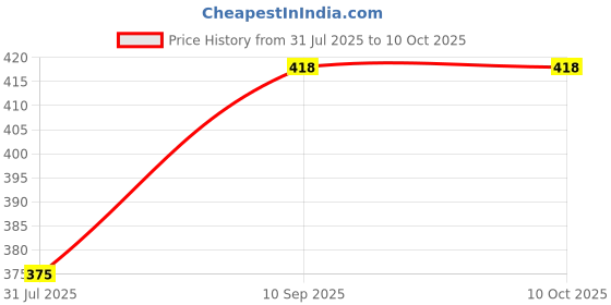 firstcry.com SuperBottoms Disposable Easy Clean Top Sheets l Diaper Liners l Hypoallergenic l (100 Per Pack) Pack of 2 superbottoms Price History Graph from 31 Jul 2025 to 9 Oct 2025