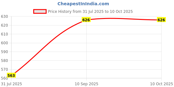 firstcry.com SuperBottoms Disposable Easy Clean Top Sheets l Diaper Liners l Hypoallergenic l (100 Per Pack) Pack of 3 superbottoms Price History Graph from 31 Jul 2025 to 9 Oct 2025