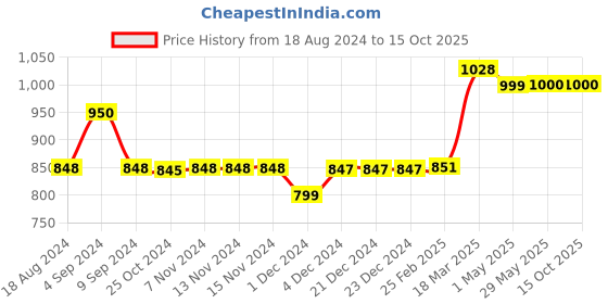 firstcry.com SuperBottoms Dry Feel Cloth Langot Pack of 6 (Colour May Vary) superbottoms Price History Graph from 18 Aug 2024 to 15 Oct 2025